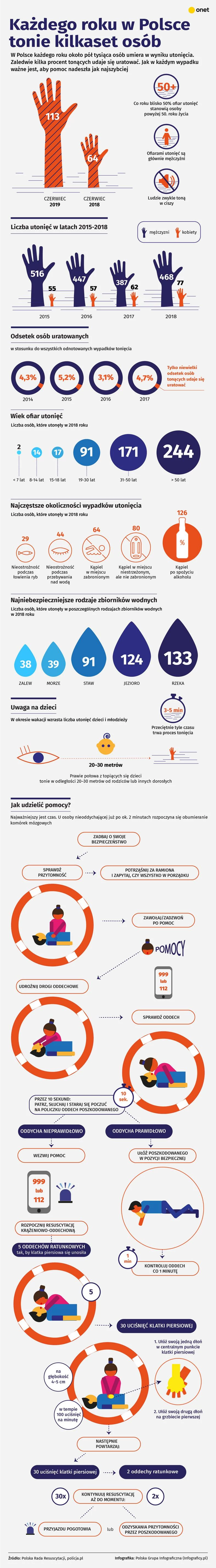 Utonięcia w statystykach. Jak udzielić pomocy tonącemu? 