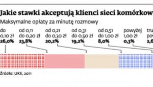 Jakie stawki akceptują klienci sieci komórkowych