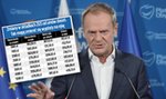 Niższe pensje, wyższe podatki. Co teraz zrobi Donald Tusk? [TABELA]