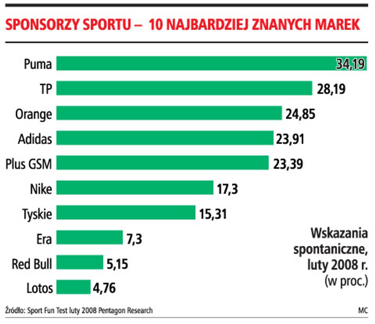 Sponsorzy sportu - 10 najbardziej znanych marek