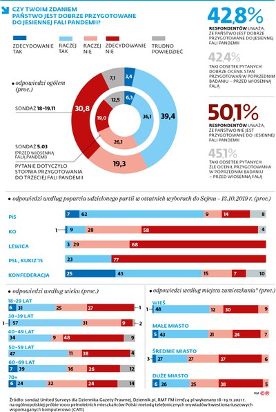 Restrykcje? Tak, ale dla niezaszczepionych [SONDAŻ]