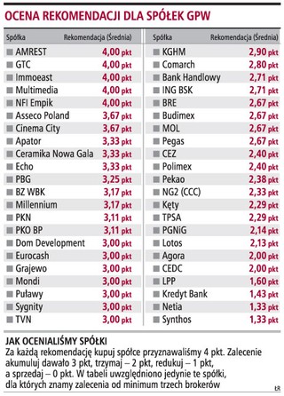 Warto kupować akcje 15 spółek, przede wszystkim średnich
