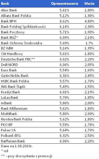Oprocentowanie kredytów w złotych w poszczególnych bankach, źródło: Home Broker