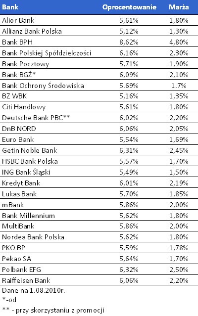 Oprocentowanie kredytów w złotych w poszczególnych bankach, źródło: Home Broker