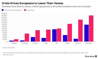 Grecja traci swój największy skarb - młodych i wykształconych pracowników