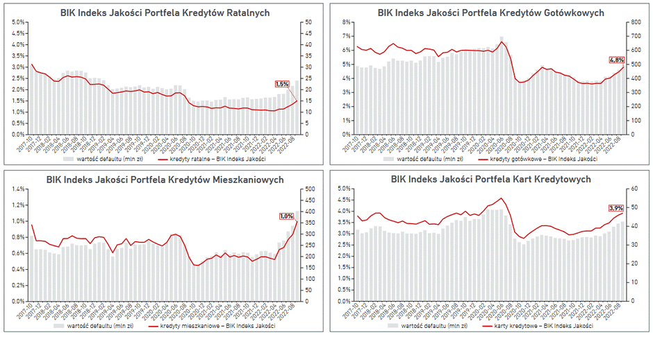 BIK Indeksy Jakośći Portfeli Kredytów