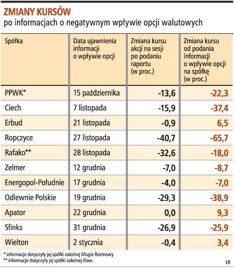 Zmiany kursów