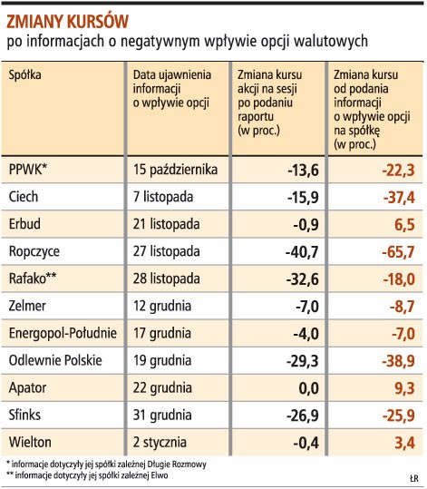 Zmiany kursów