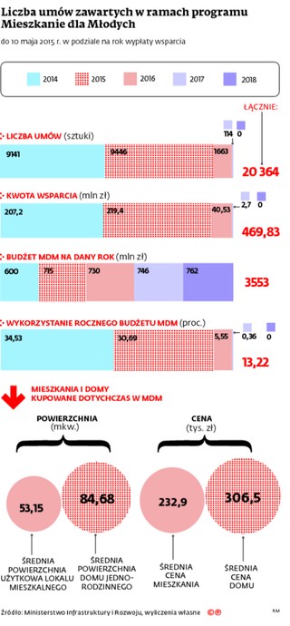 Co dalej z MdM? Program potrzebuje szybkiej reanimacji