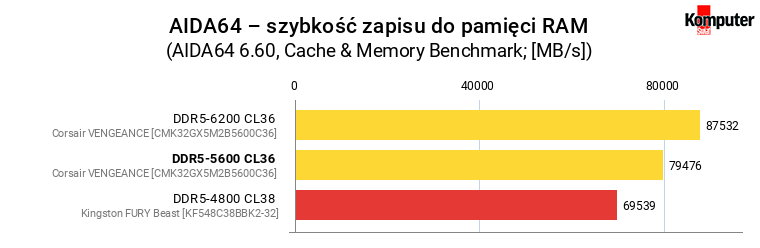 Corsair VENGEANCE DDR5-5600 CL36 – AIDA64 – szybkość zapisu do pamięci RAM