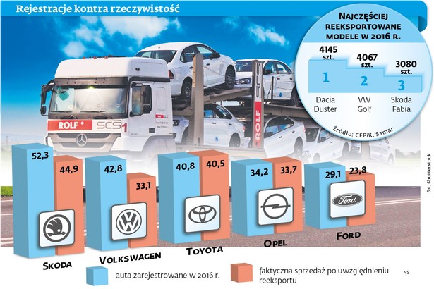 Najczęściej reeksportowane auta w 2016 r.