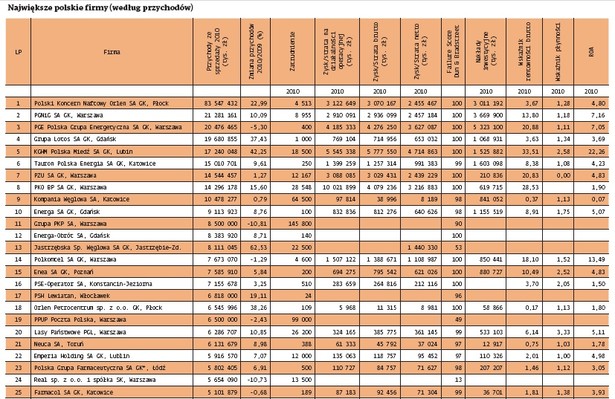 Największe poslkie firmy według przychodów w 2010 r. (część 1), źródło: DGP we współpracy z PwC i Forum Odpowiedzialności Biznesu
