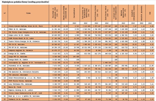 Największe poslkie firmy według przychodów w 2010 r. (część 1), źródło: DGP we współpracy z PwC i Forum Odpowiedzialności Biznesu