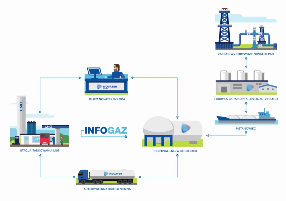 Rys. 2. Łańcuch dostaw LNG Novatek