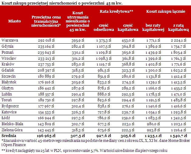 Koszt zakupu przeciętnej nieruchomości o powierzchni 45 m kw.