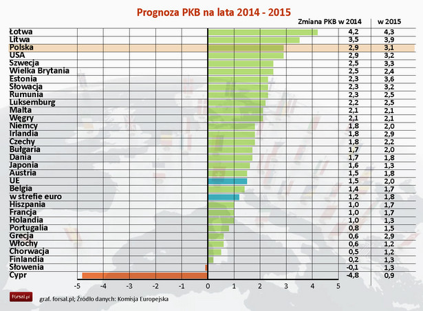 Prognoza PKB na lata 2014-2015