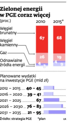 Zielonej energii w PGE coraz więcej