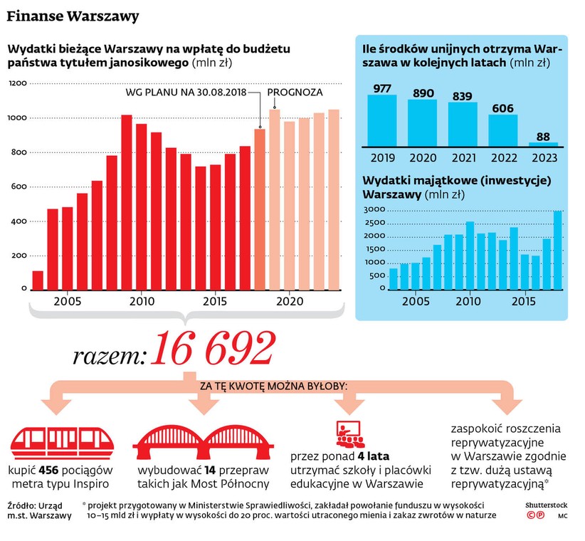 Finanse Warszawy