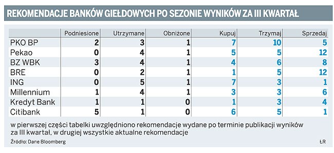 Rekomendacje banków giełdowych po sezonie wyników za III kwartał