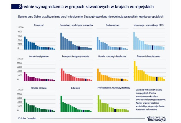 Średnie wynagrodzenia w grupach zawodowych w krajach europejskich