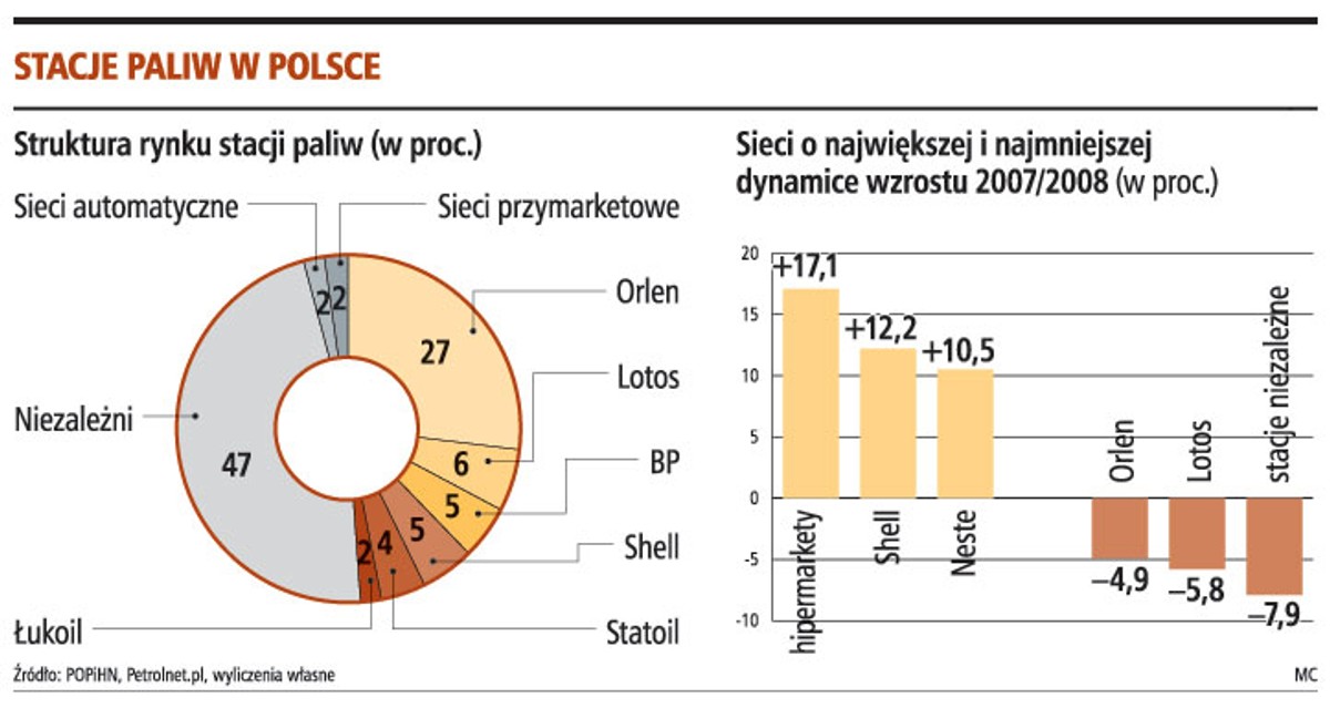 Stacje paliw w Polsce