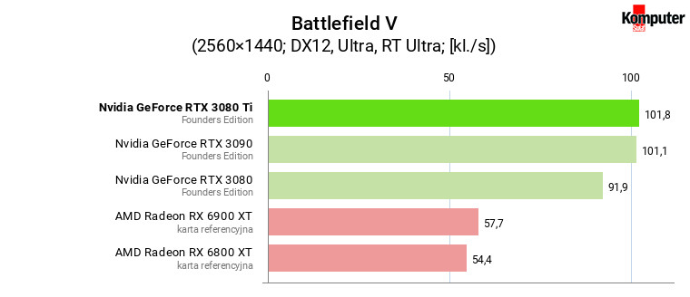 Nvidia GeForce RTX 3080 Ti FE – Battlefield V RT WQHD