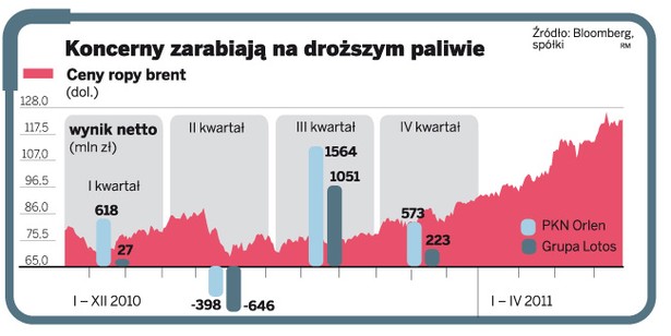 Koncerny zarabiają na droższym paliwie