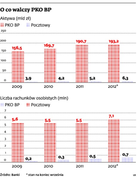O co walczy PKO BP