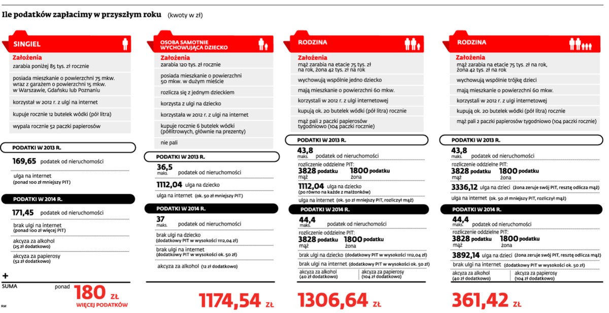 Rok 2014 – prawie wszystkich czekają podwyżki podatków