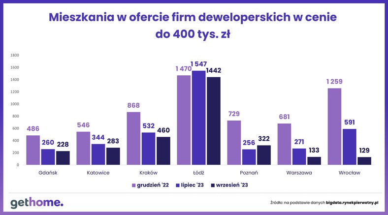 Mieszkania w ofercie do w cenie do 400 tys. zł