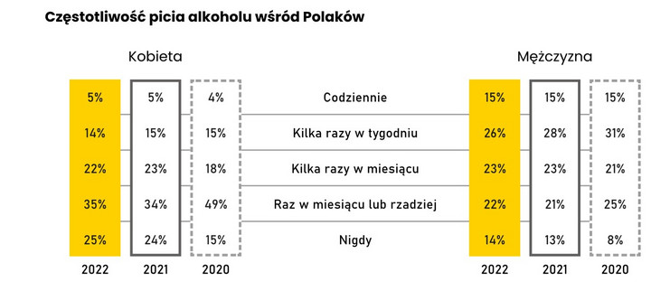Jak piją Polacy - Narodowy Test Zdrowia Polaków 2022