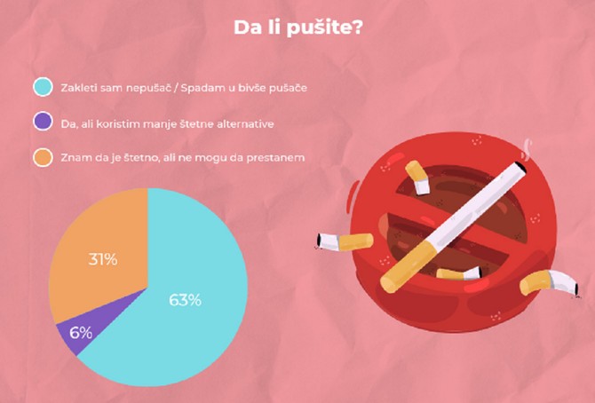 Rezultati anketa