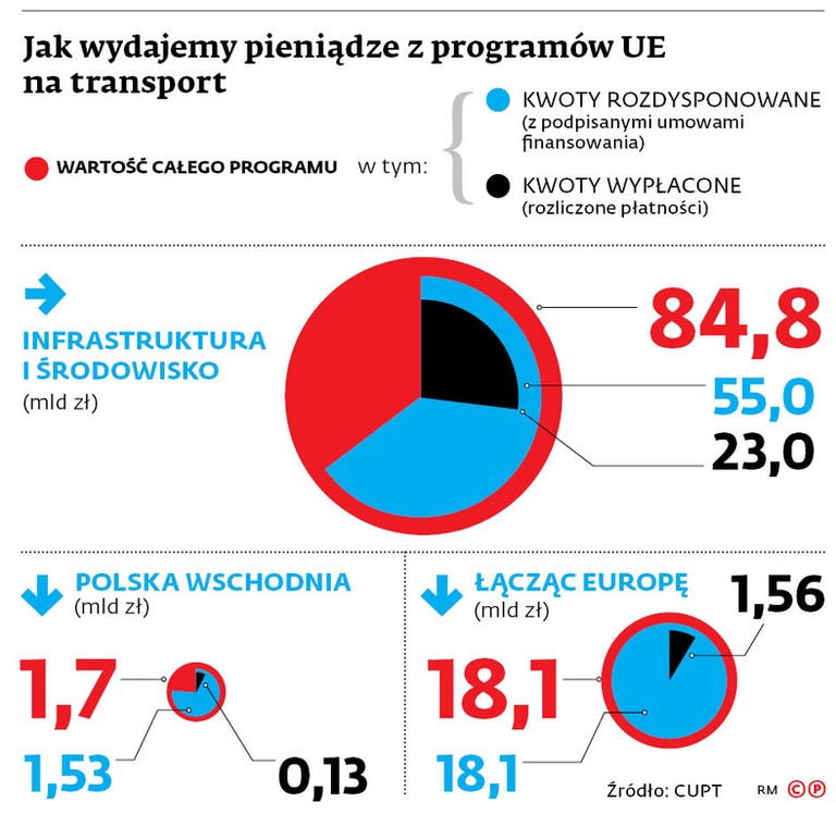 Jak wydajemy pieniądze z programów UE na transport