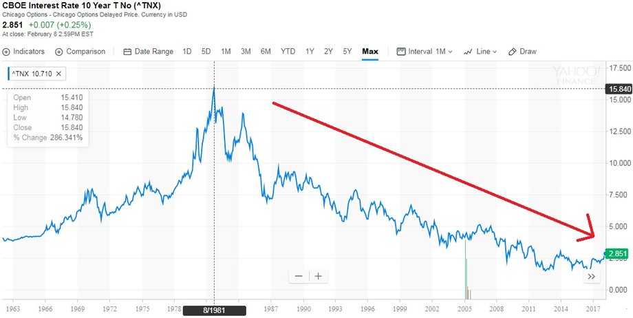 10-letnie obligacje USA są od ponad 30 lat w trendzie bocznym