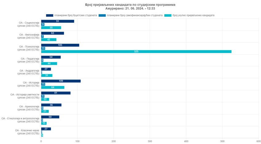 Broj prijavljenih za polaganje prijemnog na Filozofskom fakultetu na smeru Psihologija