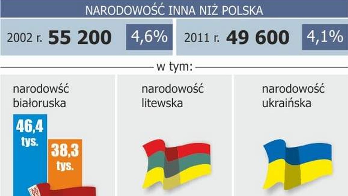 "Gazeta Współczesna": spada liczba przedstawicieli mniejszości narodowych w woj. podlaskim - wynika z ostatniego Narodowego Spisu Powszechnego Ludności i Mieszkań 2011. Około 8 tysięcy osób mniej niż dekadę temu zadeklarowało przynależność białoruską i pół tysiąca mniej litewską.