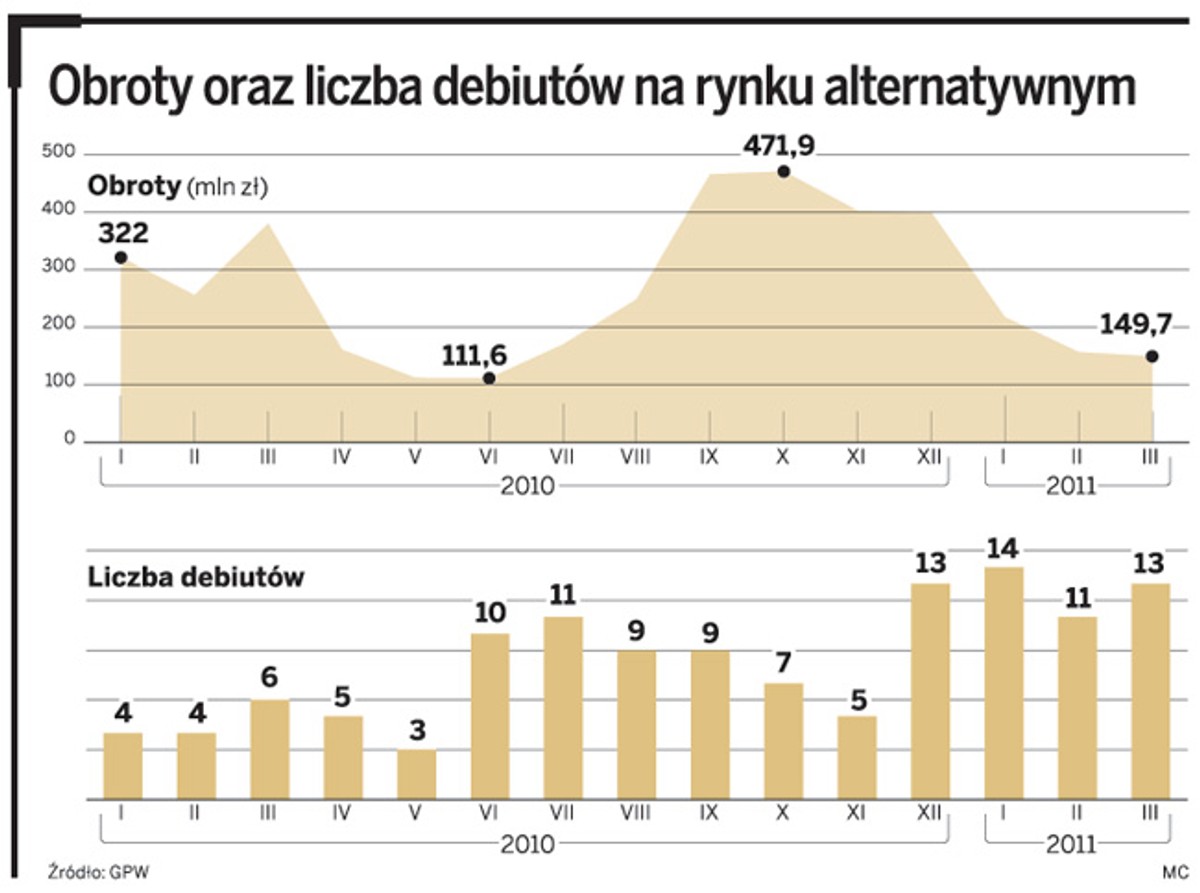 Obroty oraz liczba debiutów na rynku alternatywnym