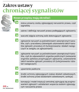 Zakres ustawy chroniącej sygnalistów