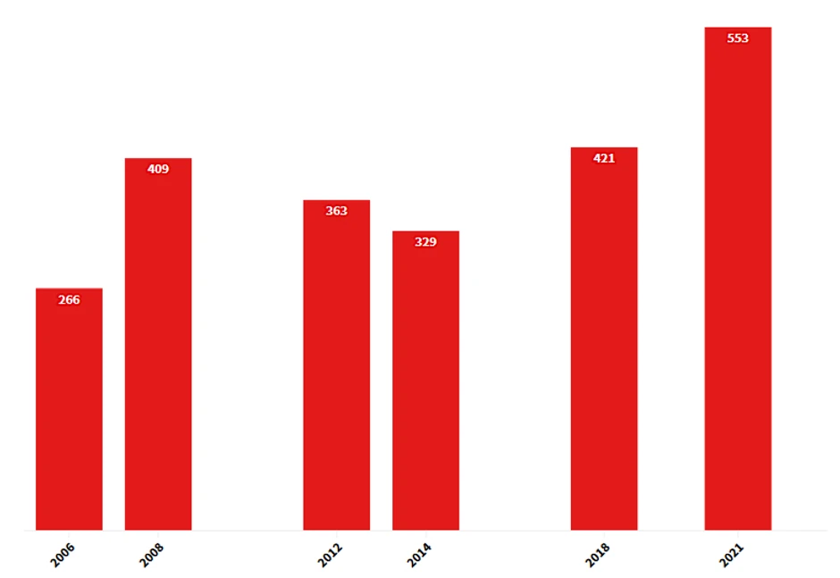 Prosečna zarada u evrima,  Izvor: Ministarstvo finansija