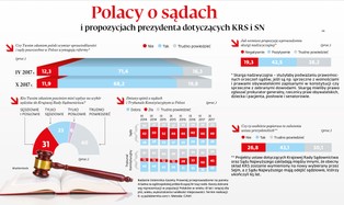 Polacy o sądach i propozycjach prezydenta dotyczących KRS i SN. Oto wyniki sondażu