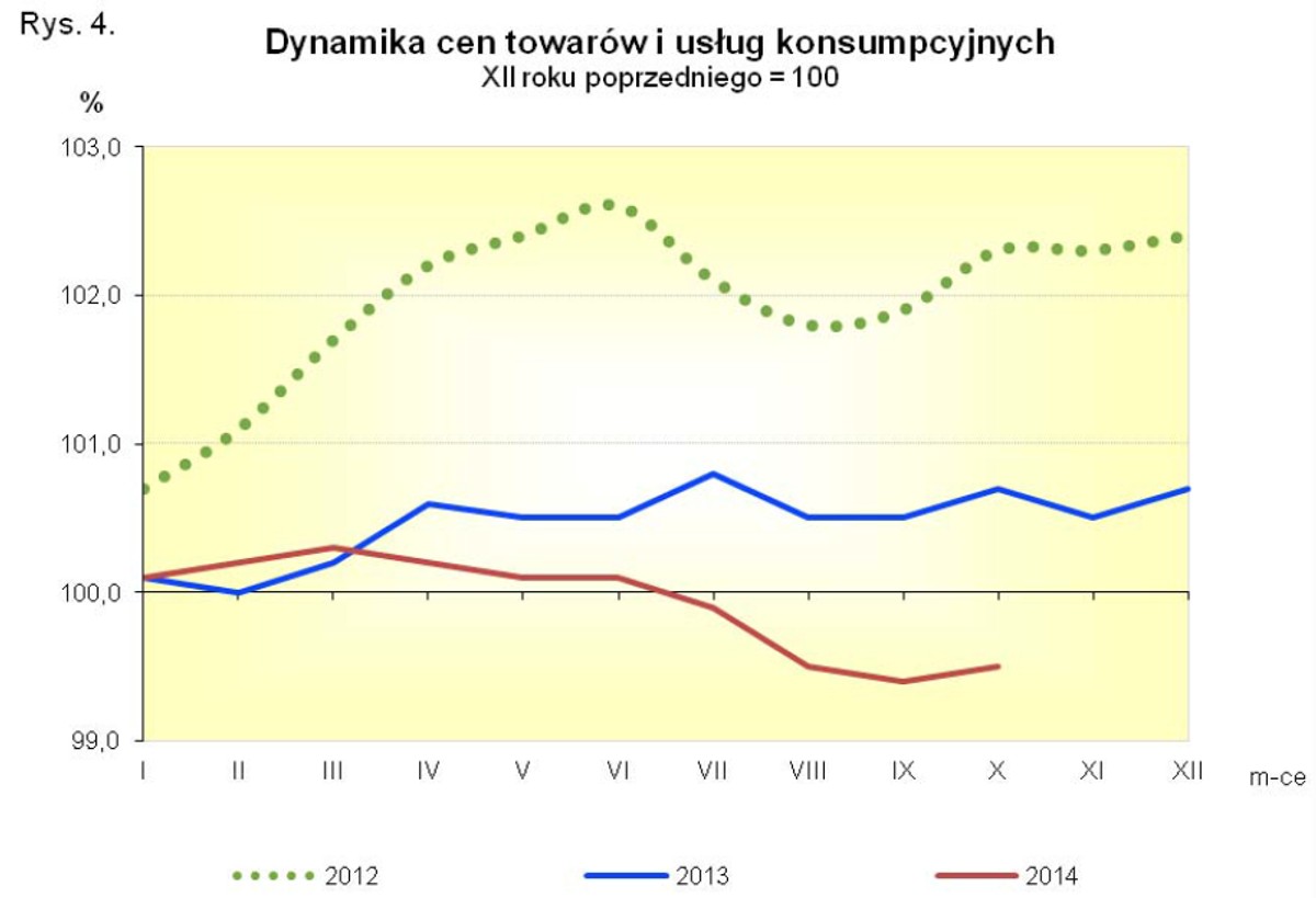 Dynamika cen towarów i usług konsumpcyjnych.