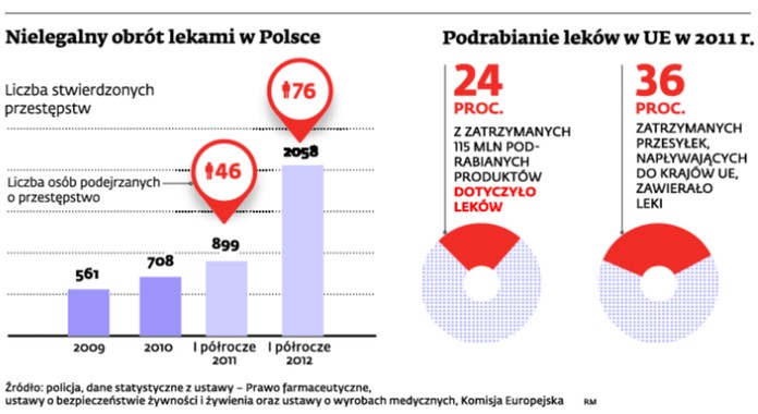 Nielegalny obrót lekami w Polsce