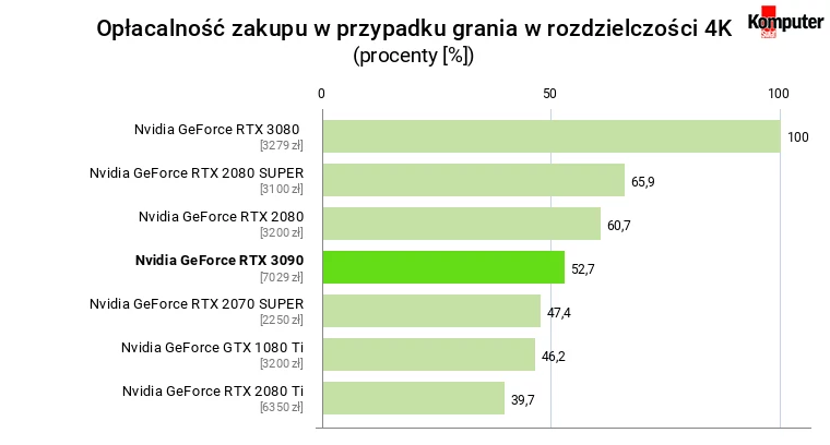 Nvidia GeForce RTX 3090 – Opłacalność zakupu w przypadku grania w rozdzielczości 4K