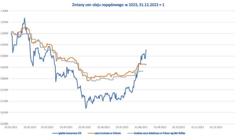 Zmiany notowań cen oleju napędowego na rynkach światowych, oraz w Polsce na rynku hurtowym i detalicznym