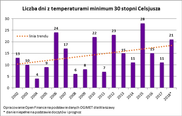 Liczba dni z temperaturami powyżej 30 stopni C