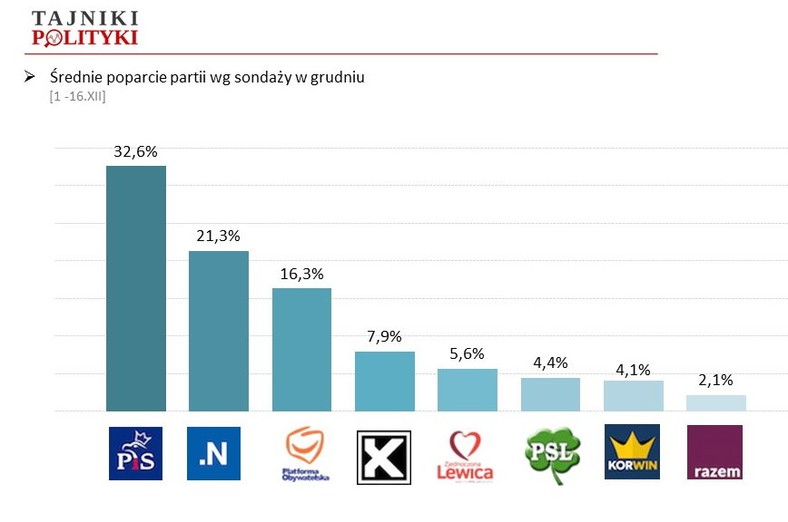 Średnia poparcia wedle sondaży publikowanych w grudniu, fot. www.tajnikipolityki.pl