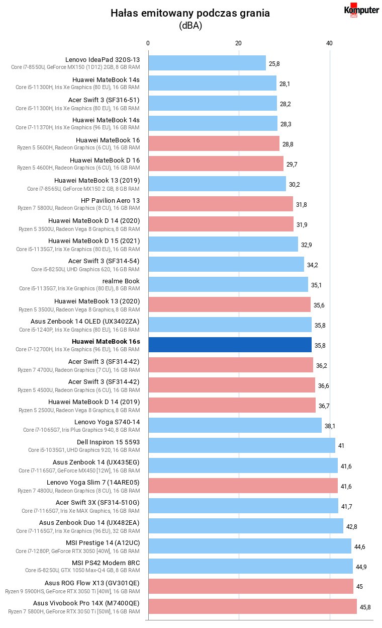 Huawei MateBook 16s – Hałas emitowany podczas grania