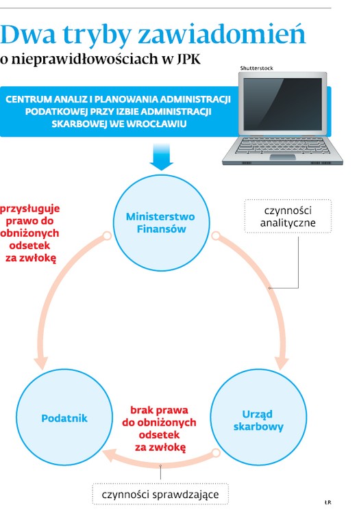 Dwa tryby zawiadomienie o nieprawidłowościach w JPK