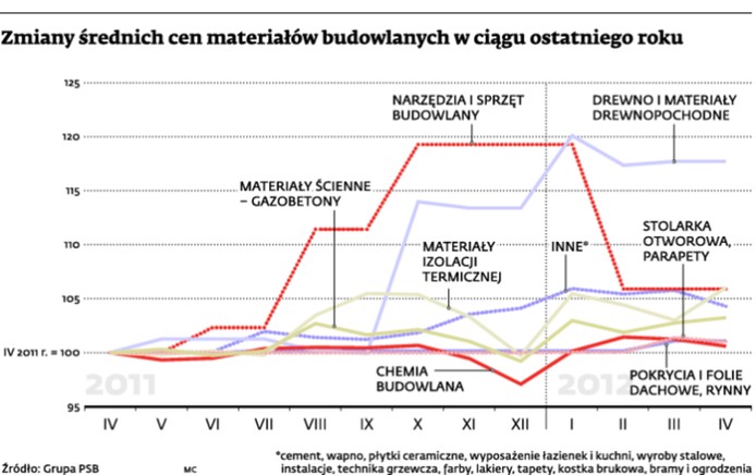 Zmiany średnich cen materiałów budowlanych w ciągu ostatniego roku