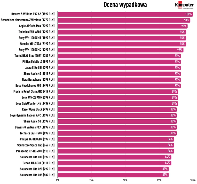 Test słuchawek z aktywną redukcją szumów ANC 2023: Ocena końcowa